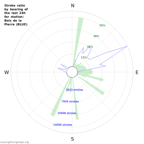 Graphs: Stroke ratio by bearing