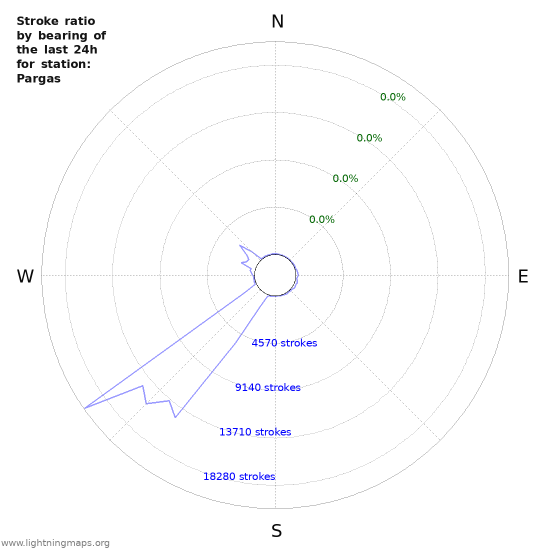 Graphs: Stroke ratio by bearing