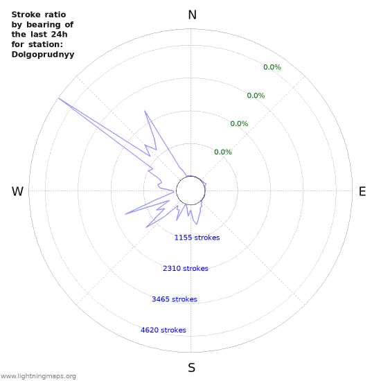 Graphs: Stroke ratio by bearing