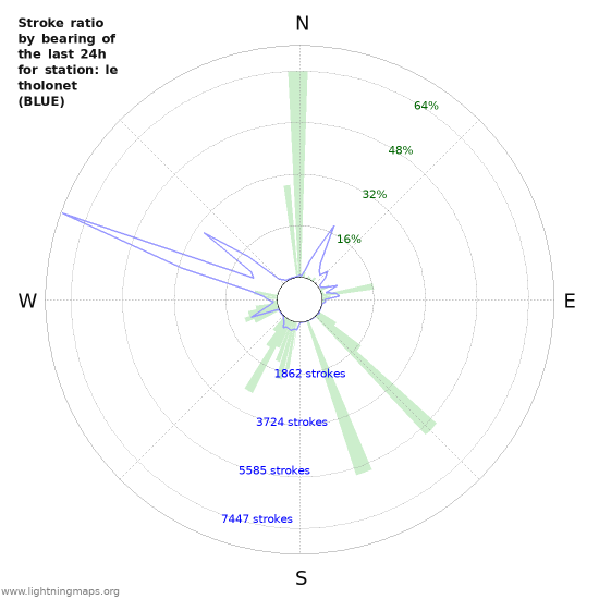 Graphs: Stroke ratio by bearing