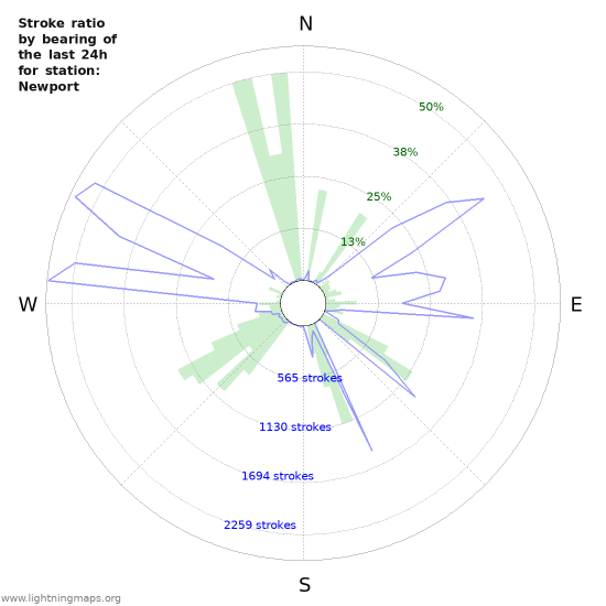 Graphs: Stroke ratio by bearing