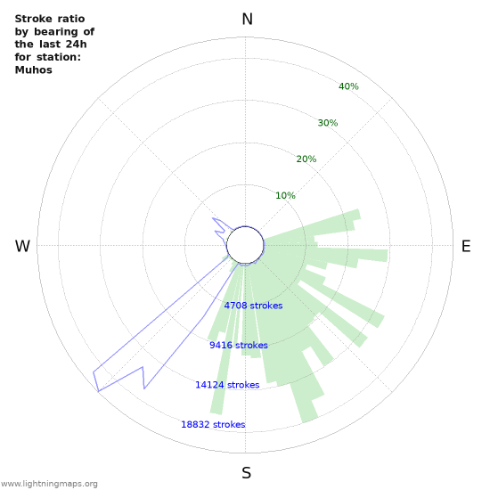 Graphs: Stroke ratio by bearing