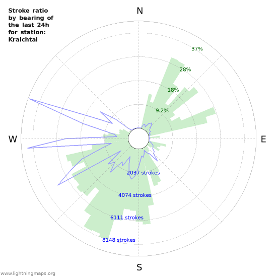 Graphs: Stroke ratio by bearing