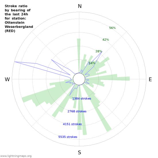 Graphs: Stroke ratio by bearing