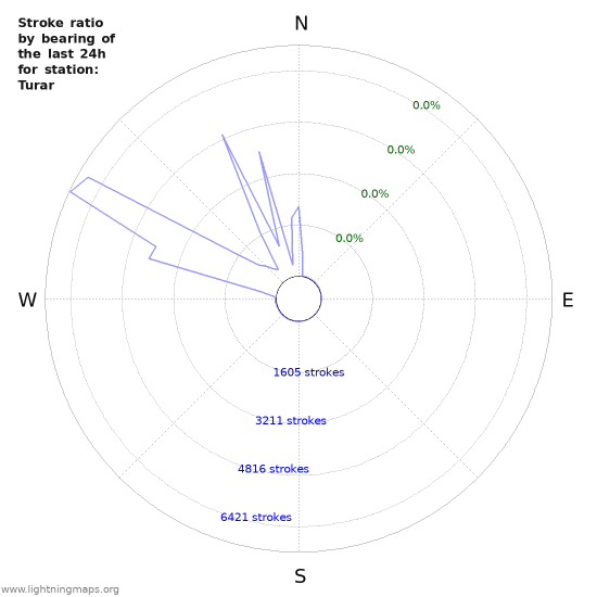 Graphs: Stroke ratio by bearing