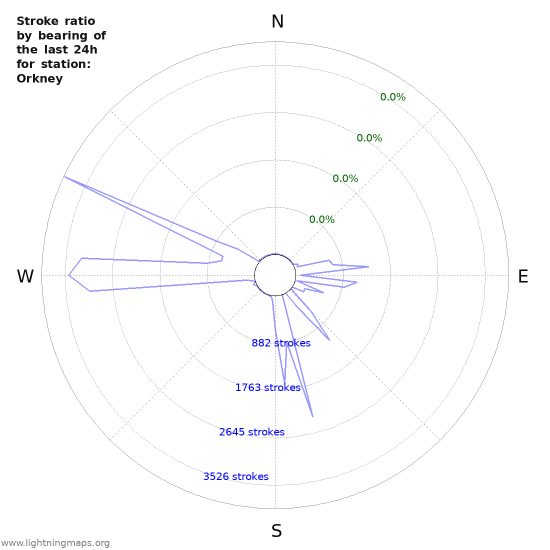 Graphs: Stroke ratio by bearing