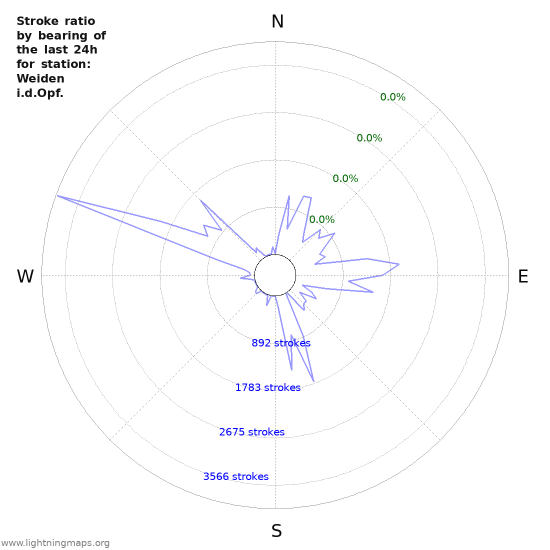 Graphs: Stroke ratio by bearing