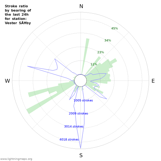 Graphs: Stroke ratio by bearing