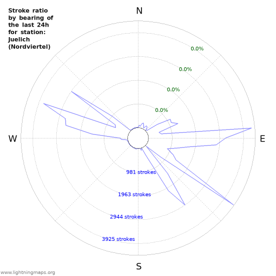 Graphs: Stroke ratio by bearing