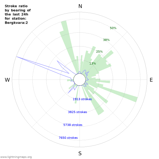 Graphs: Stroke ratio by bearing