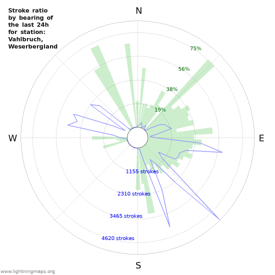 Graphs: Stroke ratio by bearing