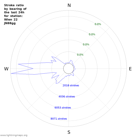 Graphs: Stroke ratio by bearing