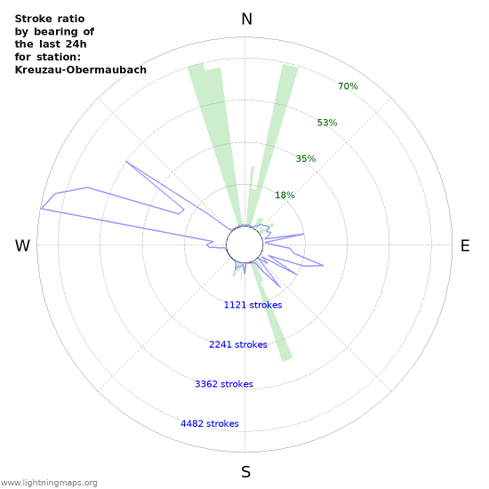 Graphs: Stroke ratio by bearing