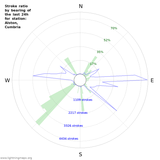 Graphs: Stroke ratio by bearing