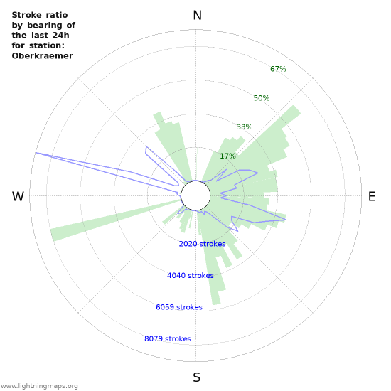 Graphs: Stroke ratio by bearing