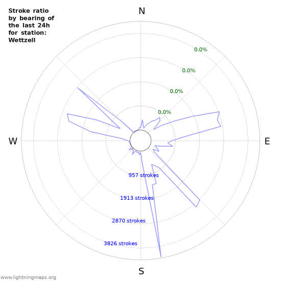 Graphs: Stroke ratio by bearing