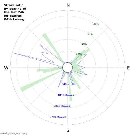 Graphs: Stroke ratio by bearing