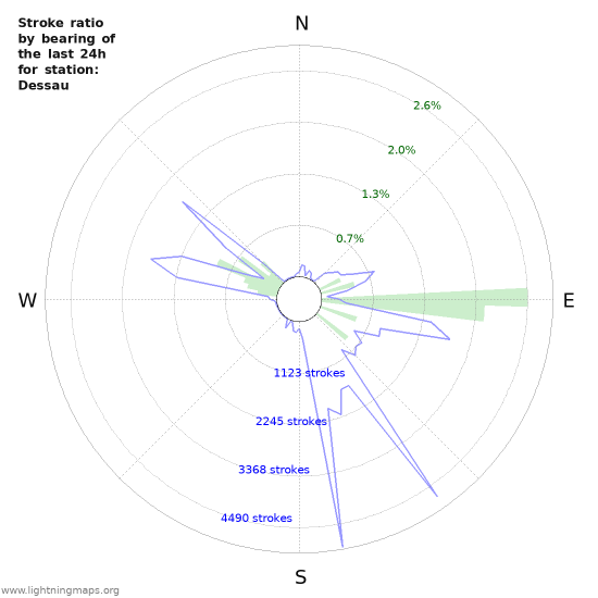 Graphs: Stroke ratio by bearing