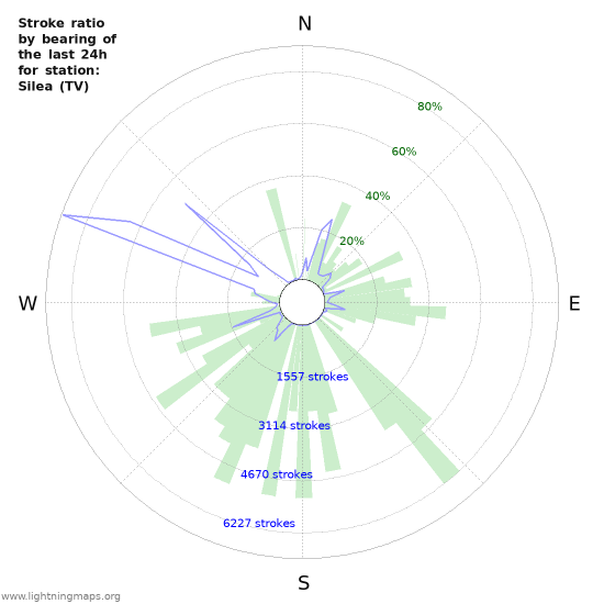 Graphs: Stroke ratio by bearing