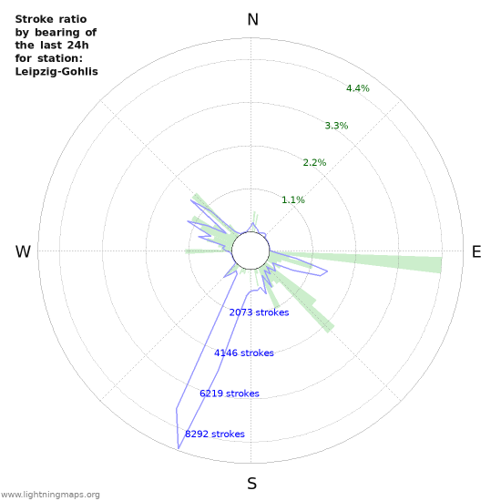 Graphs: Stroke ratio by bearing