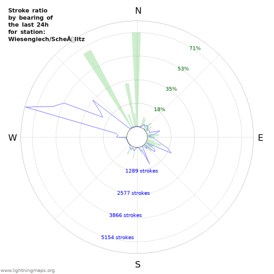 Graphs: Stroke ratio by bearing