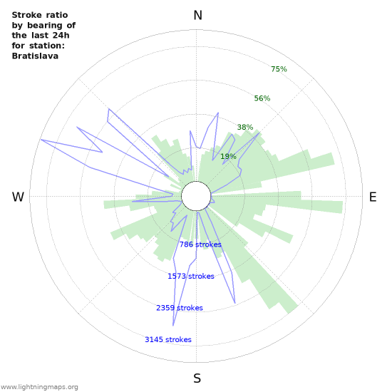 Graphs: Stroke ratio by bearing