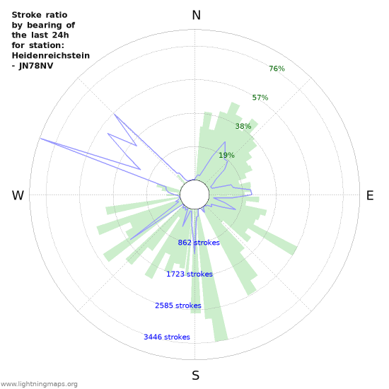 Graphs: Stroke ratio by bearing