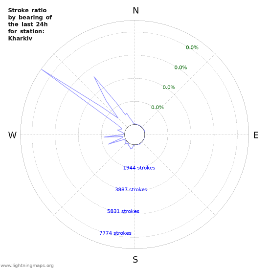 Graphs: Stroke ratio by bearing