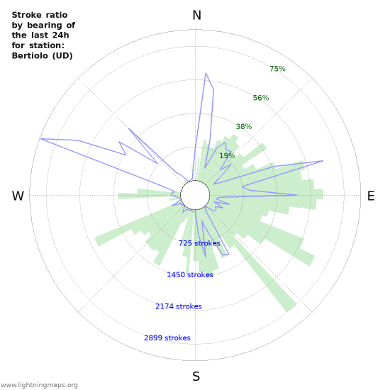 Graphs: Stroke ratio by bearing