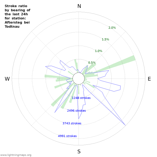 Graphs: Stroke ratio by bearing