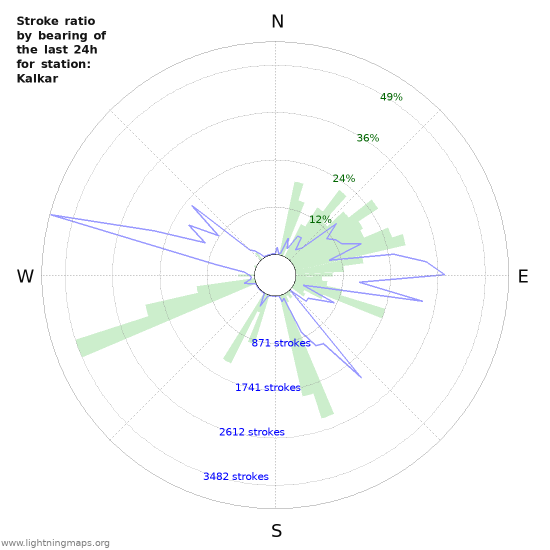 Graphs: Stroke ratio by bearing