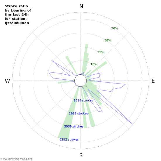 Graphs: Stroke ratio by bearing