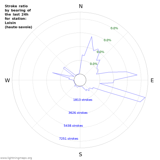 Graphs: Stroke ratio by bearing