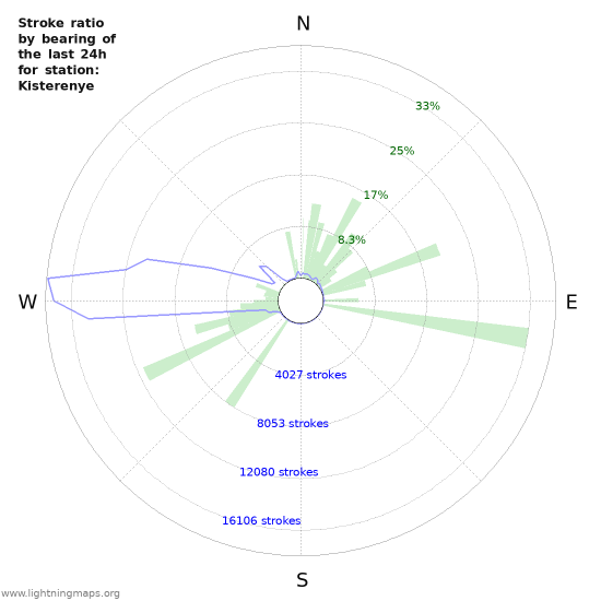 Graphs: Stroke ratio by bearing