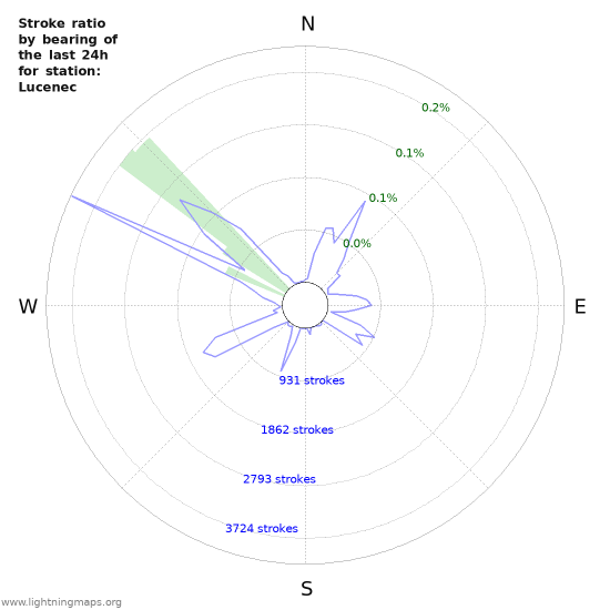 Graphs: Stroke ratio by bearing