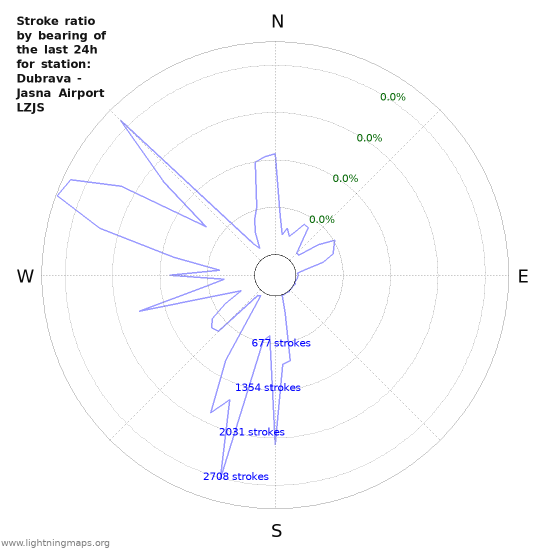 Graphs: Stroke ratio by bearing