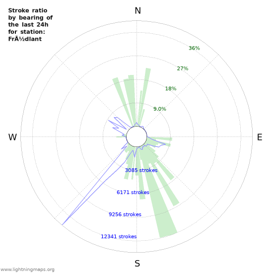 Graphs: Stroke ratio by bearing