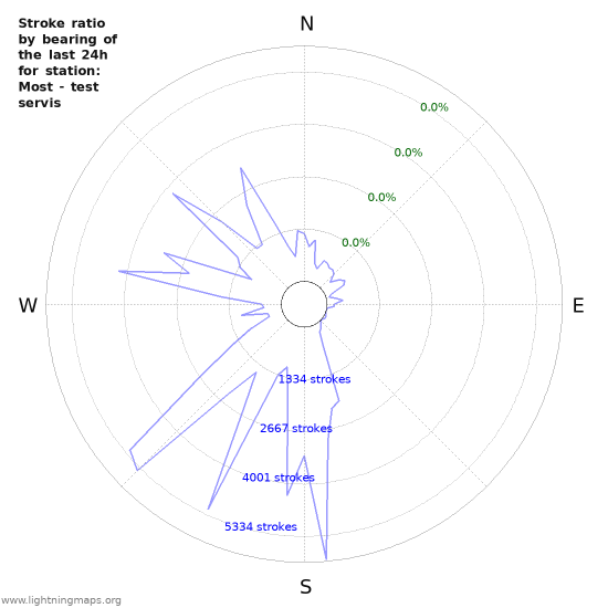 Graphs: Stroke ratio by bearing