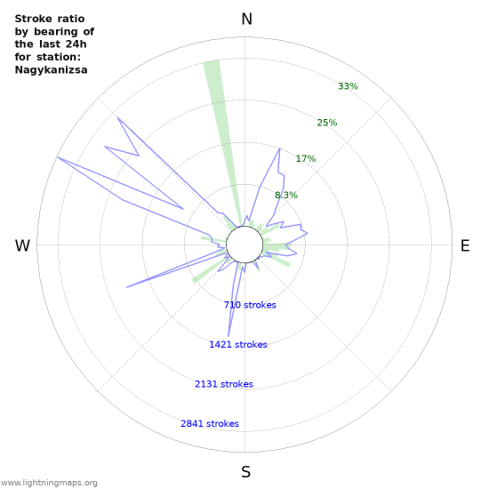 Graphs: Stroke ratio by bearing