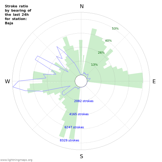 Graphs: Stroke ratio by bearing