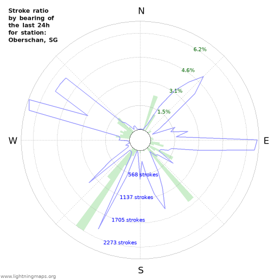 Graphs: Stroke ratio by bearing