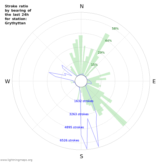 Graphs: Stroke ratio by bearing