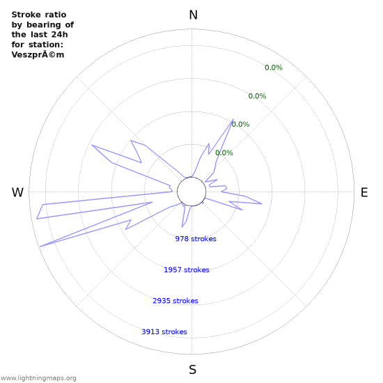 Graphs: Stroke ratio by bearing