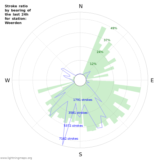 Graphs: Stroke ratio by bearing