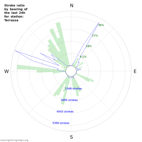 Graphs: Stroke ratio by bearing