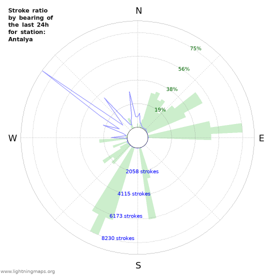 Graphs: Stroke ratio by bearing