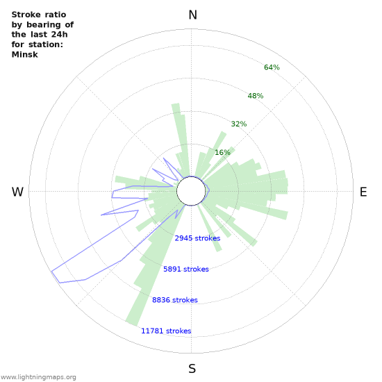 Graphs: Stroke ratio by bearing