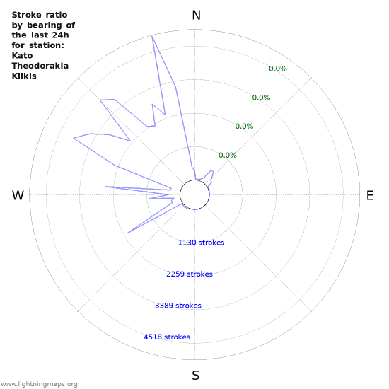 Graphs: Stroke ratio by bearing