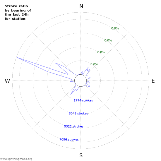 Graphs: Stroke ratio by bearing