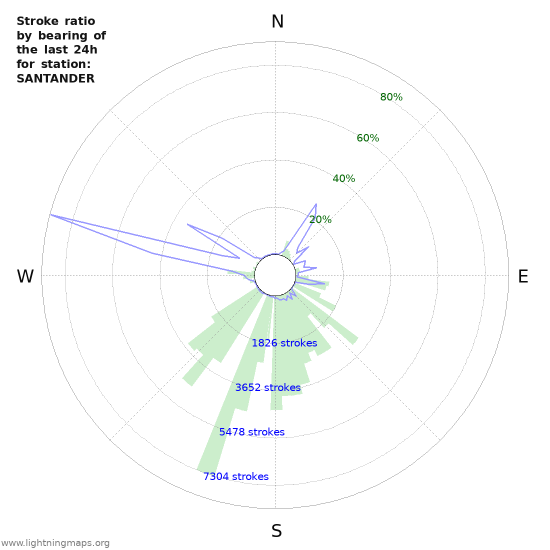 Graphs: Stroke ratio by bearing